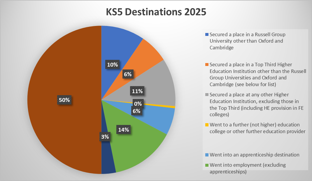 KS5 Destinations 2025